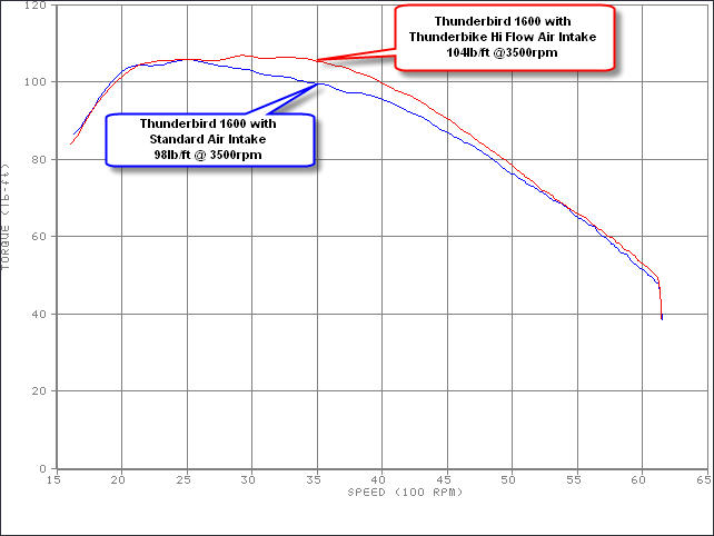 Forum Posts Technical Talk-Performance Mods.-Thunderbike Hi Flow Air Intake